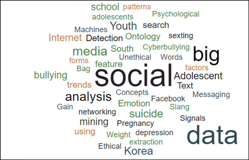 Tag cloud showing recurring main concepts in the research